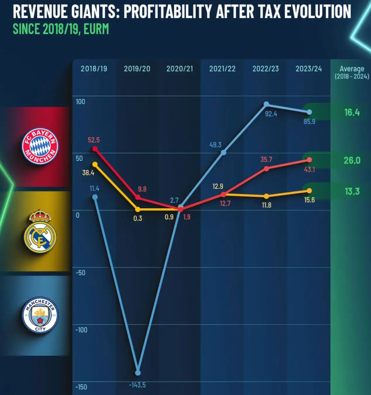 从欧洲俱乐部身上，探索足球盈利之道