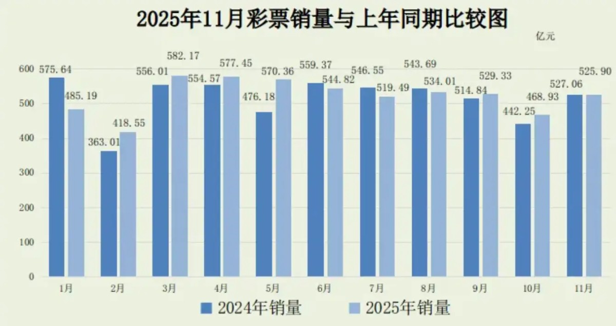 11月份，全国共销售彩票525.90亿元